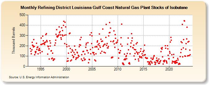 Refining District Louisiana Gulf Coast Natural Gas Plant Stocks of Isobutane (Thousand Barrels)