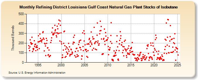 Refining District Louisiana Gulf Coast Natural Gas Plant Stocks of Isobutane (Thousand Barrels)