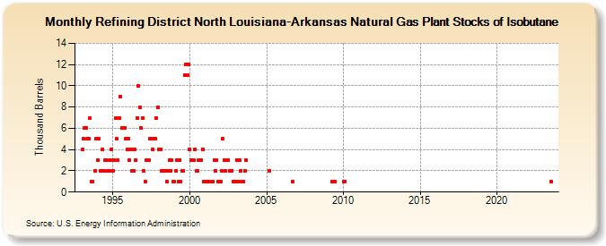 Refining District North Louisiana-Arkansas Natural Gas Plant Stocks of Isobutane (Thousand Barrels)