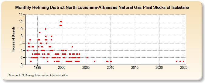 Refining District North Louisiana-Arkansas Natural Gas Plant Stocks of Isobutane (Thousand Barrels)