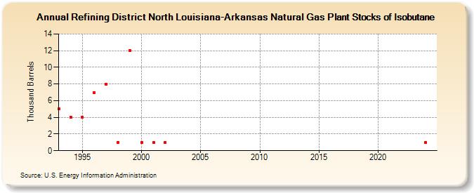 Refining District North Louisiana-Arkansas Natural Gas Plant Stocks of Isobutane (Thousand Barrels)