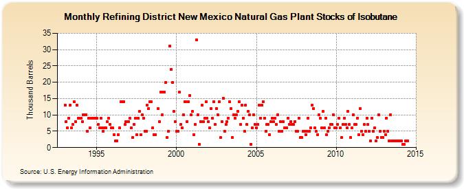 Refining District New Mexico Natural Gas Plant Stocks of Isobutane (Thousand Barrels)