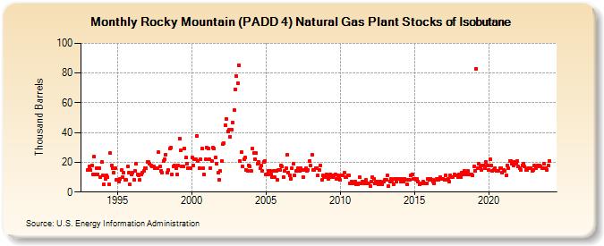 Rocky Mountain (PADD 4) Natural Gas Plant Stocks of Isobutane (Thousand Barrels)