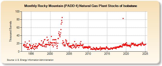 Rocky Mountain (PADD 4) Natural Gas Plant Stocks of Isobutane (Thousand Barrels)