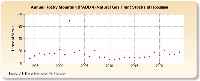 Rocky Mountain (PADD 4) Natural Gas Plant Stocks of Isobutane (Thousand Barrels)