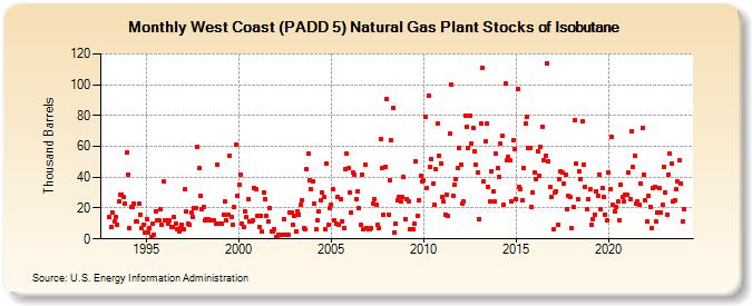 West Coast (PADD 5) Natural Gas Plant Stocks of Isobutane (Thousand Barrels)