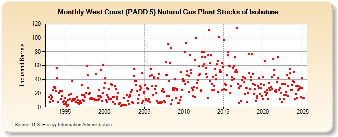 West Coast (PADD 5) Natural Gas Plant Stocks of Isobutane (Thousand Barrels)