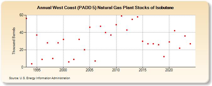 West Coast (PADD 5) Natural Gas Plant Stocks of Isobutane (Thousand Barrels)