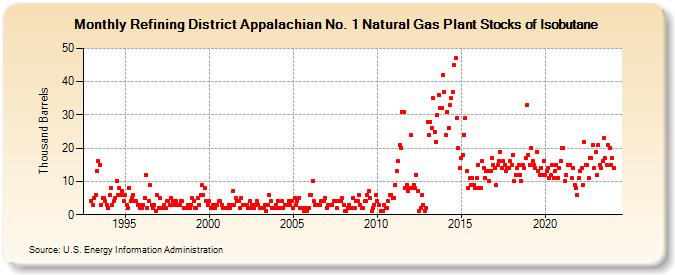 Refining District Appalachian No. 1 Natural Gas Plant Stocks of Isobutane (Thousand Barrels)