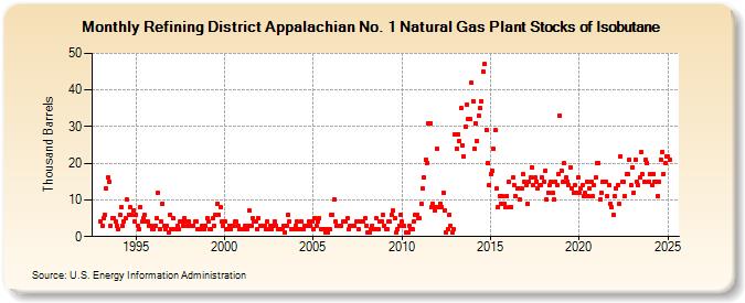 Refining District Appalachian No. 1 Natural Gas Plant Stocks of Isobutane (Thousand Barrels)