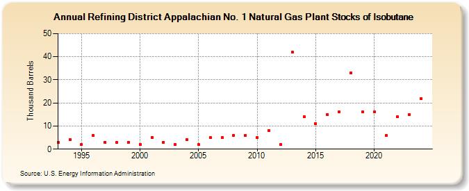 Refining District Appalachian No. 1 Natural Gas Plant Stocks of Isobutane (Thousand Barrels)