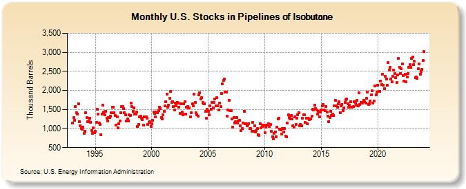 U.S. Stocks in Pipelines of Isobutane (Thousand Barrels)