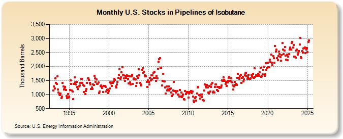 U.S. Stocks in Pipelines of Isobutane (Thousand Barrels)