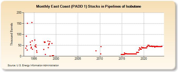 East Coast (PADD 1) Stocks in Pipelines of Isobutane (Thousand Barrels)