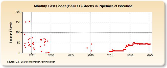 East Coast (PADD 1) Stocks in Pipelines of Isobutane (Thousand Barrels)