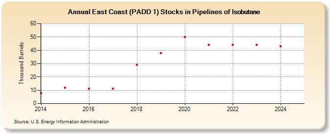 East Coast (PADD 1) Stocks in Pipelines of Isobutane (Thousand Barrels)