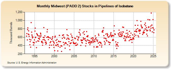 Midwest (PADD 2) Stocks in Pipelines of Isobutane (Thousand Barrels)