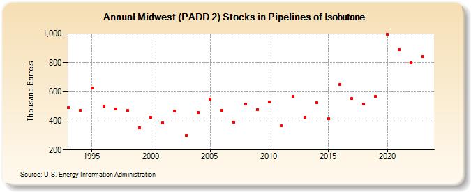 Midwest (PADD 2) Stocks in Pipelines of Isobutane (Thousand Barrels)