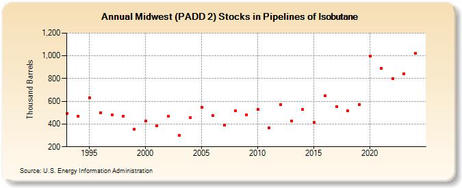 Midwest (PADD 2) Stocks in Pipelines of Isobutane (Thousand Barrels)