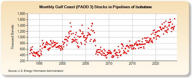 Gulf Coast (PADD 3) Stocks in Pipelines of Isobutane (Thousand Barrels)