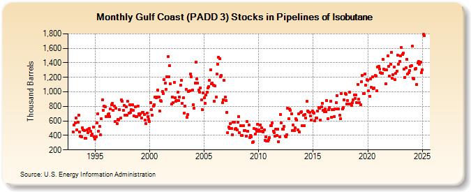 Gulf Coast (PADD 3) Stocks in Pipelines of Isobutane (Thousand Barrels)