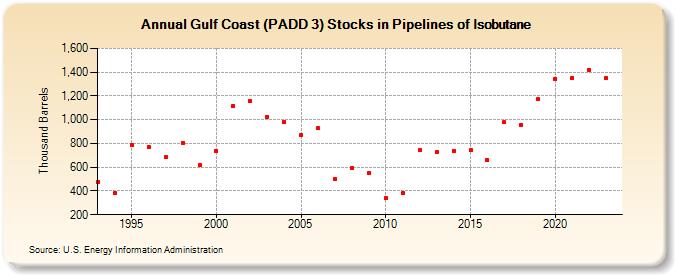 Gulf Coast (PADD 3) Stocks in Pipelines of Isobutane (Thousand Barrels)