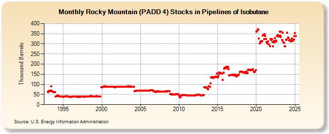 Rocky Mountain (PADD 4) Stocks in Pipelines of Isobutane (Thousand Barrels)