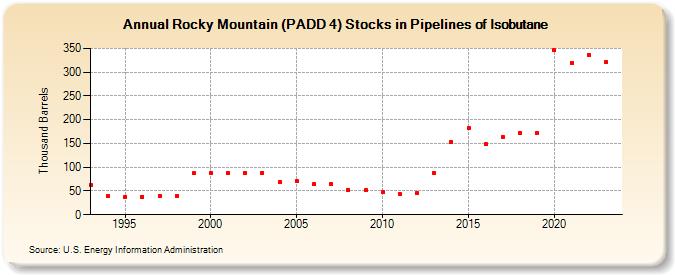 Rocky Mountain (PADD 4) Stocks in Pipelines of Isobutane (Thousand Barrels)