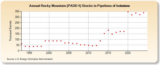 Rocky Mountain (PADD 4) Stocks in Pipelines of Isobutane (Thousand Barrels)