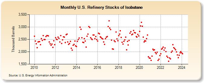 U.S. Refinery Stocks of Isobutane (Thousand Barrels)
