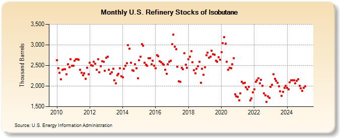 U.S. Refinery Stocks of Isobutane (Thousand Barrels)