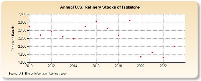 U.S. Refinery Stocks of Isobutane (Thousand Barrels)