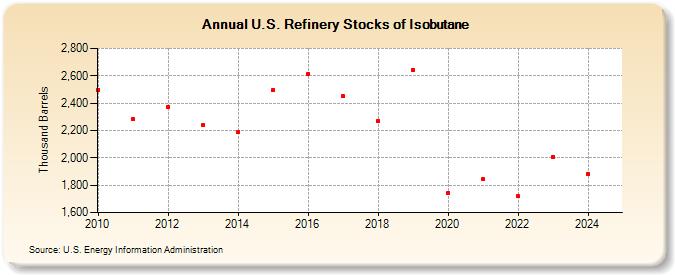 U.S. Refinery Stocks of Isobutane (Thousand Barrels)