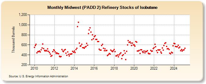 Midwest (PADD 2) Refinery Stocks of Isobutane (Thousand Barrels)