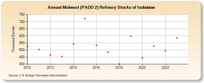 Midwest (PADD 2) Refinery Stocks of Isobutane (Thousand Barrels)