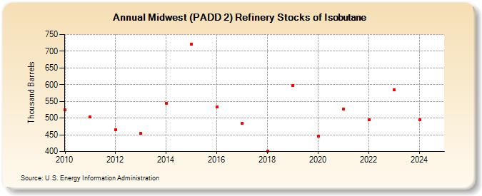 Midwest (PADD 2) Refinery Stocks of Isobutane (Thousand Barrels)