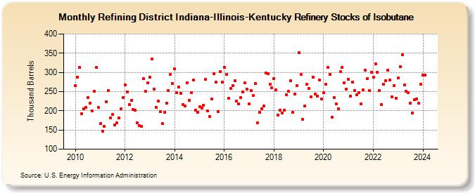 Refining District Indiana-Illinois-Kentucky Refinery Stocks of Isobutane (Thousand Barrels)