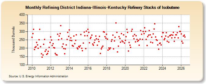 Refining District Indiana-Illinois-Kentucky Refinery Stocks of Isobutane (Thousand Barrels)