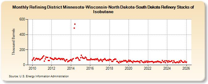Refining District Minnesota-Wisconsin-North Dakota-South Dakota Refinery Stocks of Isobutane (Thousand Barrels)