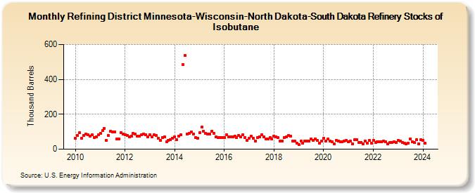 Refining District Minnesota-Wisconsin-North Dakota-South Dakota Refinery Stocks of Isobutane (Thousand Barrels)