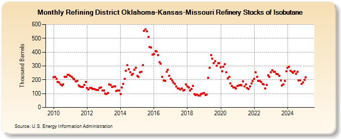 Refining District Oklahoma-Kansas-Missouri Refinery Stocks of Isobutane (Thousand Barrels)