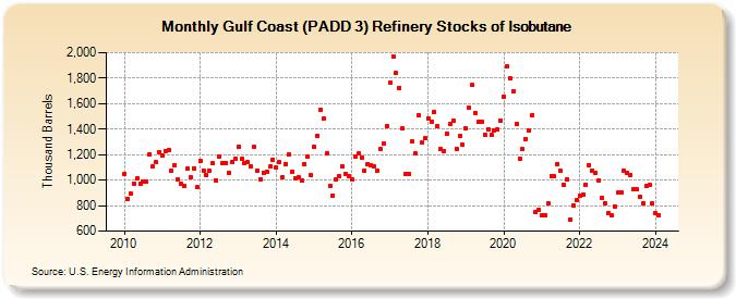 Gulf Coast (PADD 3) Refinery Stocks of Isobutane (Thousand Barrels)