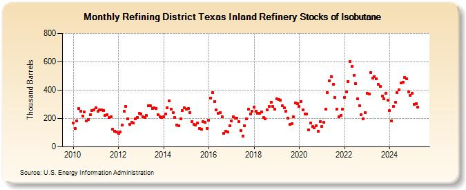 Refining District Texas Inland Refinery Stocks of Isobutane (Thousand Barrels)