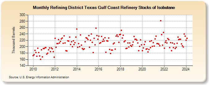 Refining District Texas Gulf Coast Refinery Stocks of Isobutane (Thousand Barrels)