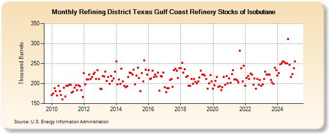 Refining District Texas Gulf Coast Refinery Stocks of Isobutane (Thousand Barrels)