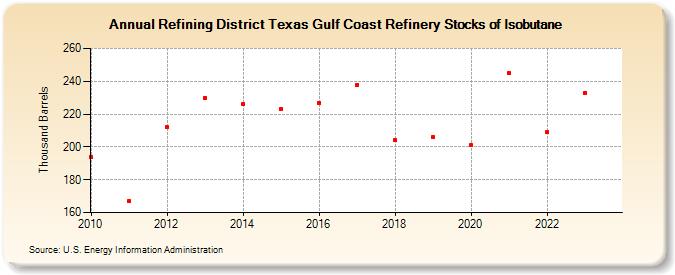 Refining District Texas Gulf Coast Refinery Stocks of Isobutane (Thousand Barrels)