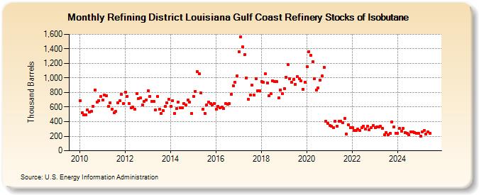 Refining District Louisiana Gulf Coast Refinery Stocks of Isobutane (Thousand Barrels)