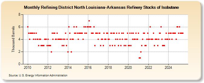 Refining District North Louisiana-Arkansas Refinery Stocks of Isobutane (Thousand Barrels)