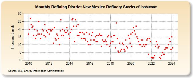 Refining District New Mexico Refinery Stocks of Isobutane (Thousand Barrels)