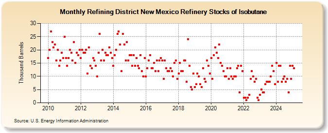 Refining District New Mexico Refinery Stocks of Isobutane (Thousand Barrels)